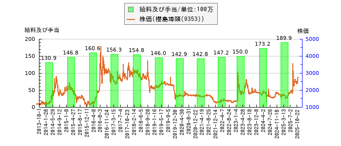 と株価との比較