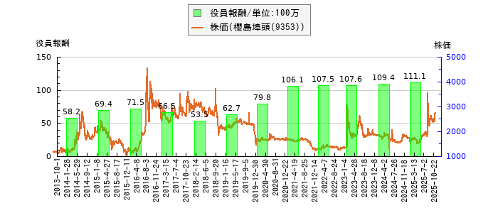 と株価との比較