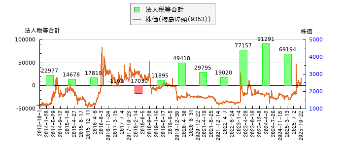 と株価との比較