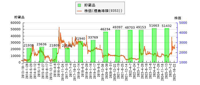 と株価との比較
