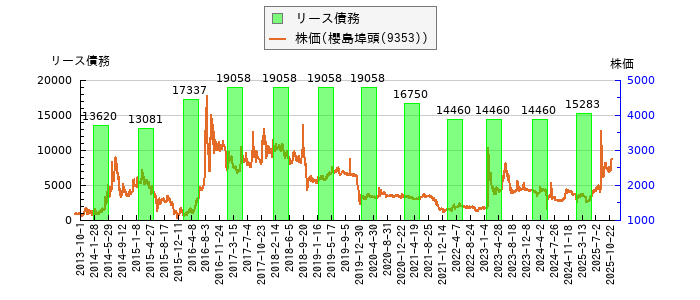 と株価との比較