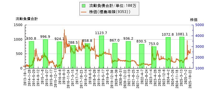 と株価との比較