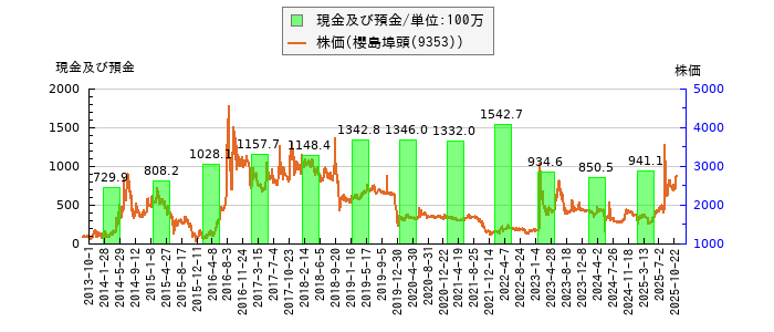 と株価との比較