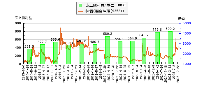 と株価との比較