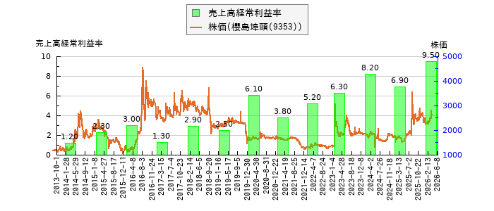 と株価との比較