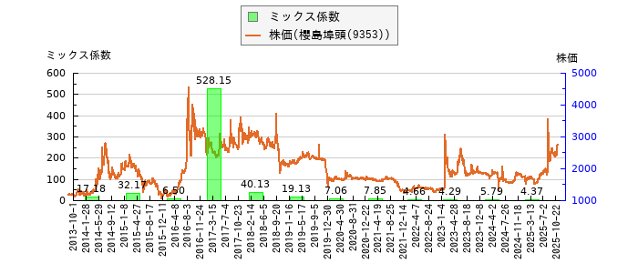 と株価との比較