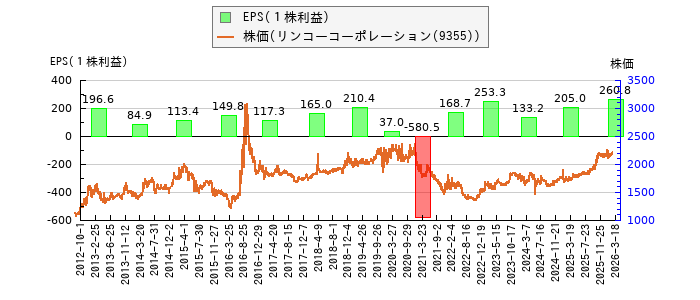 と株価との比較