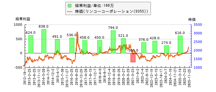 と株価との比較