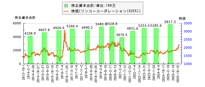 と株価との比較
