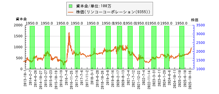 と株価との比較