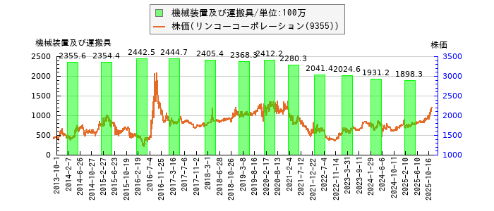 と株価との比較
