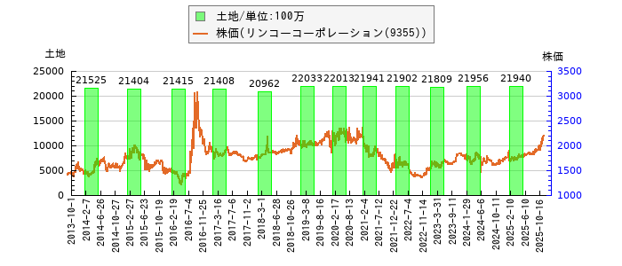 と株価との比較