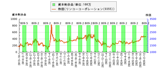 と株価との比較