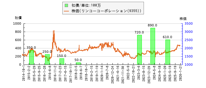 と株価との比較