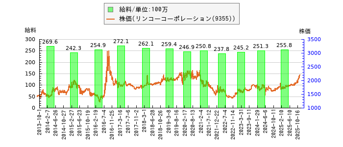 と株価との比較