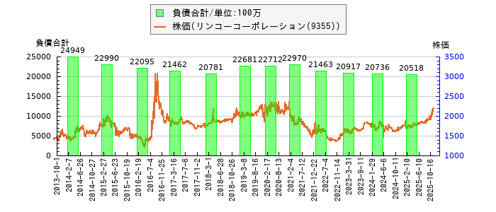 と株価との比較