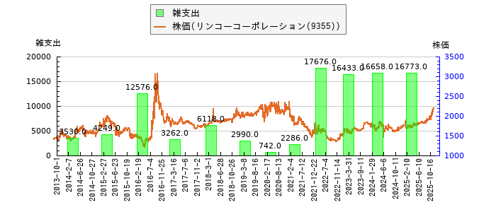 と株価との比較