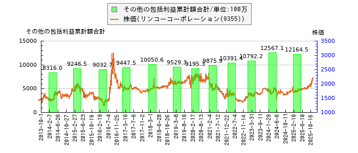 と株価との比較