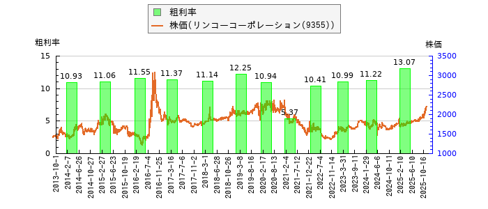 と株価との比較