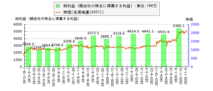 と株価との比較
