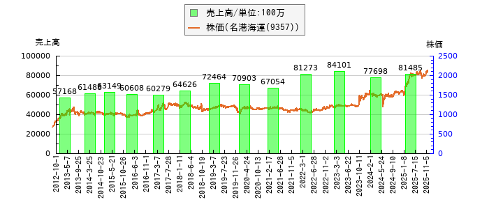 と株価との比較