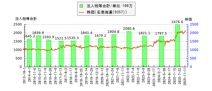 と株価との比較