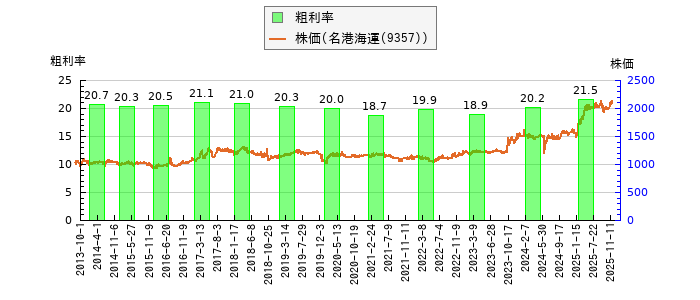と株価との比較