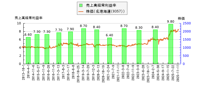 と株価との比較