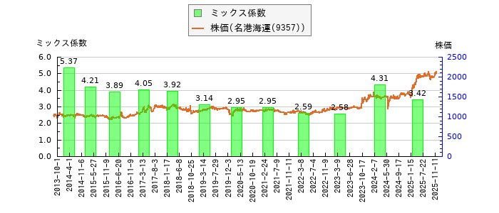 と株価との比較