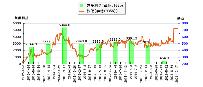 と株価との比較