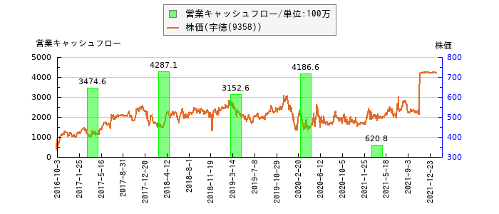 と株価との比較
