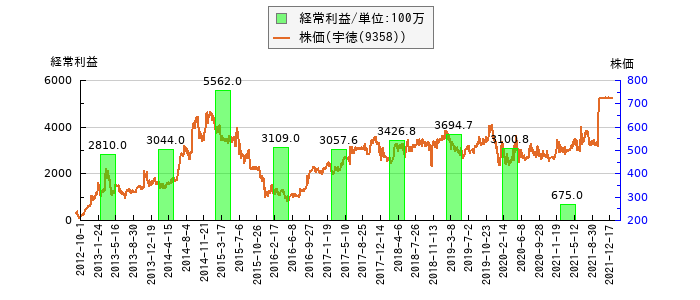 と株価との比較