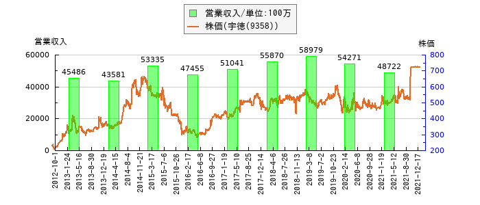 と株価との比較