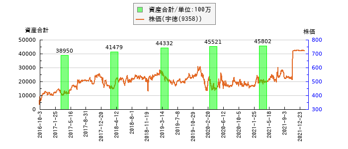 と株価との比較