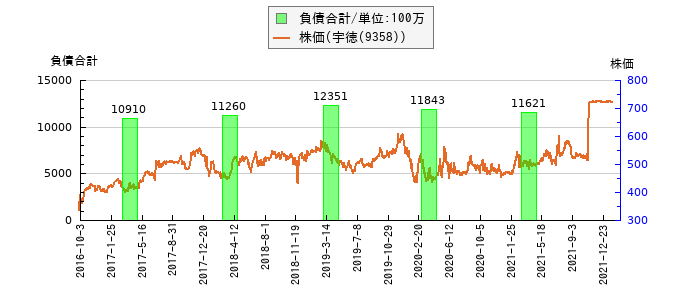 と株価との比較