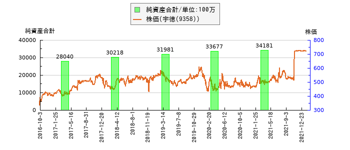 と株価との比較