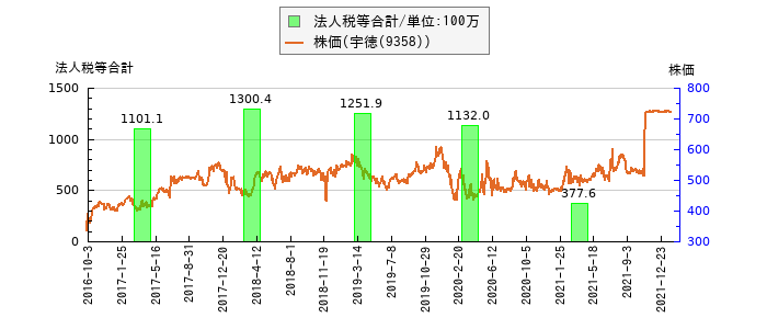 と株価との比較