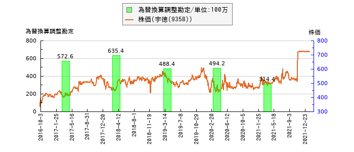 と株価との比較
