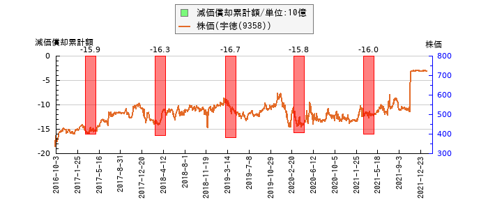 と株価との比較