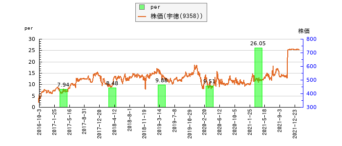 と株価との比較