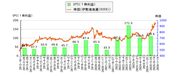 と株価との比較