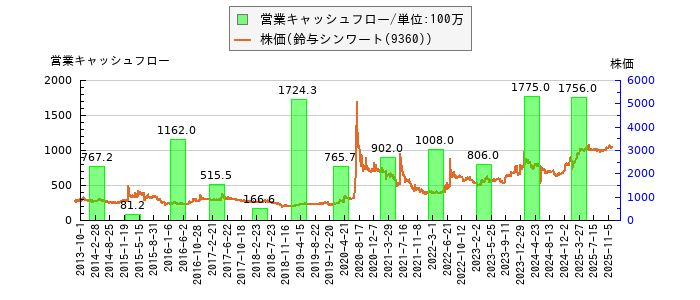 と株価との比較