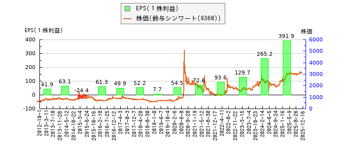 と株価との比較
