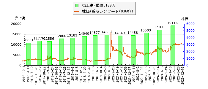 と株価との比較