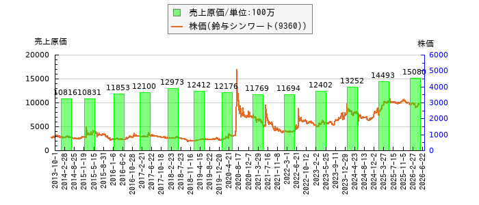 と株価との比較