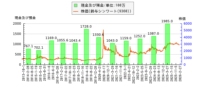 と株価との比較