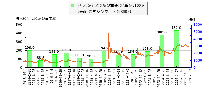 と株価との比較