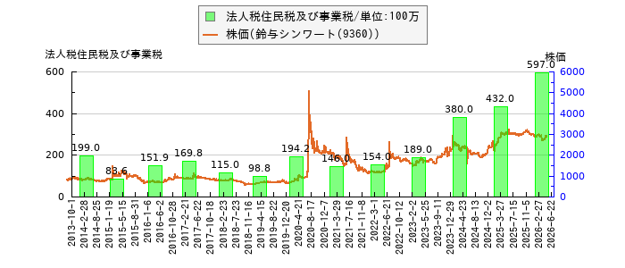 と株価との比較