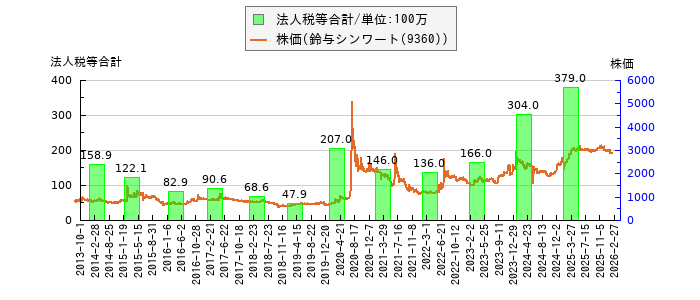 と株価との比較