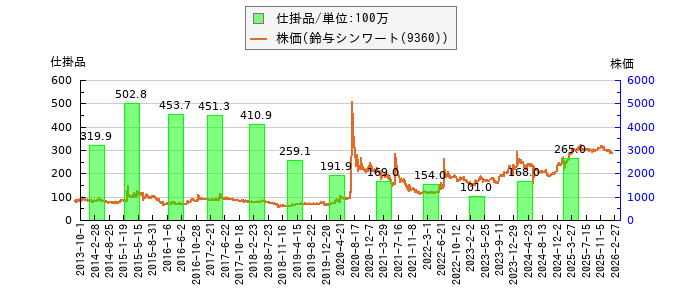 と株価との比較